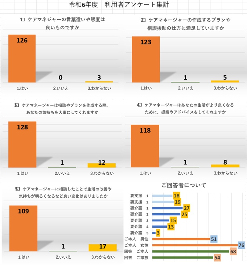 120アンケート結果